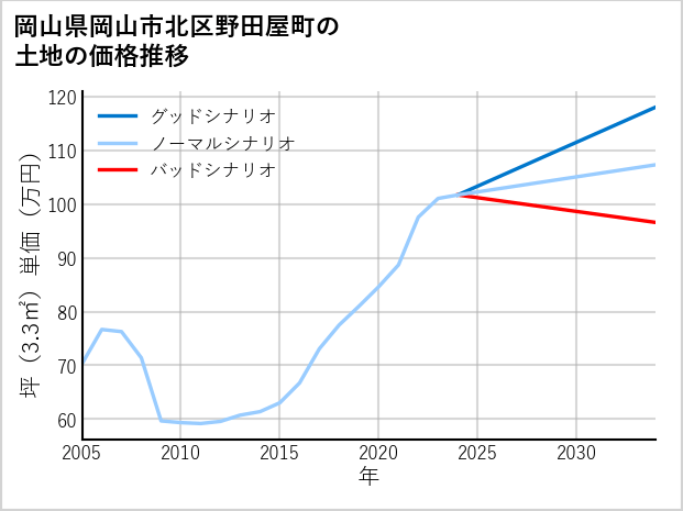 岡山県岡山市北区野田屋町の土地価格推移