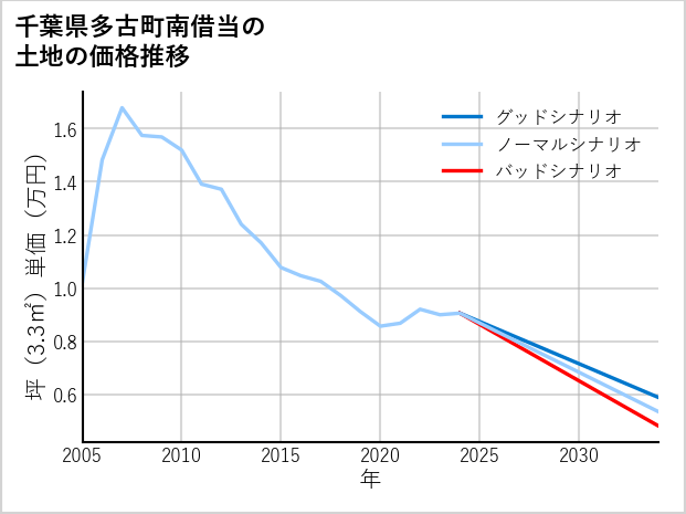 千葉県多古町南借当の土地価格推移