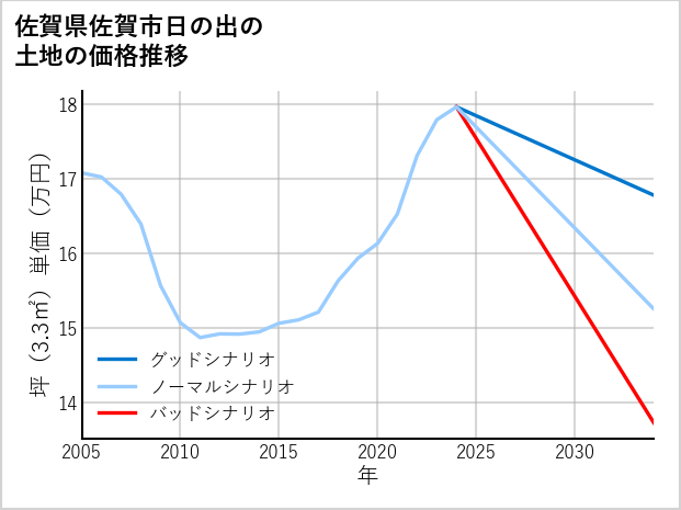 佐賀県佐賀市日の出の土地価格推移