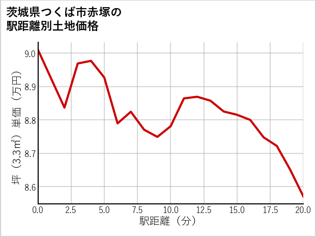 茨城県つくば市赤塚の徒歩距離別の土地坪単価