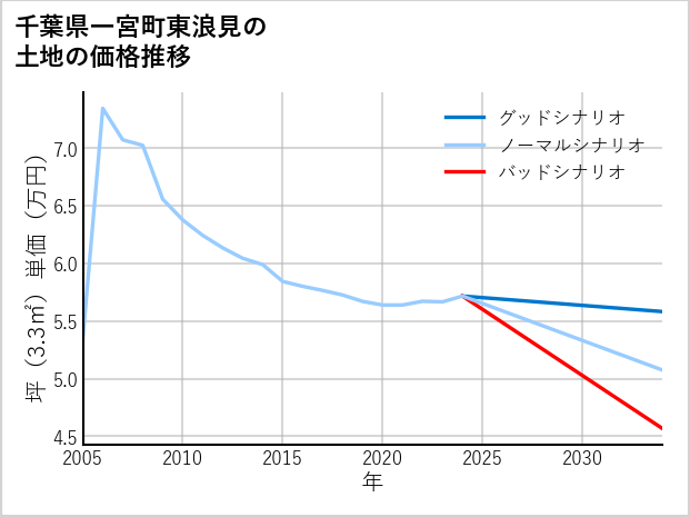 千葉県一宮町東浪見の土地価格推移