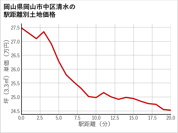 岡山県岡山市中区清水の徒歩距離別の土地坪単価