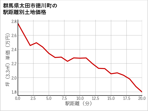群馬県太田市徳川町の徒歩距離別の土地坪単価