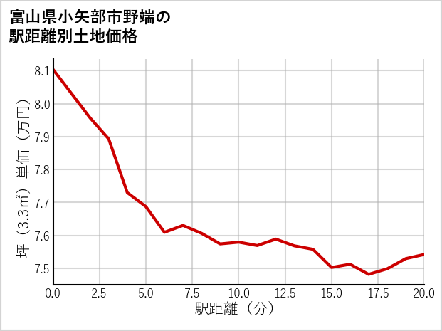 富山県小矢部市野端の徒歩距離別の土地坪単価