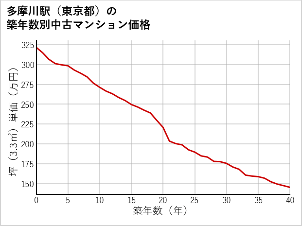 多摩川駅（東京都）の築年数別の中古マンション坪単価