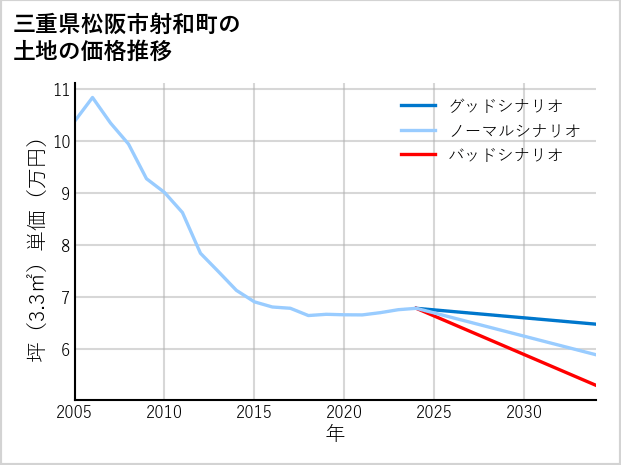 三重県松阪市射和町の土地価格推移