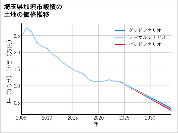 埼玉県加須市飯積の土地価格推移