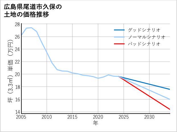 広島県尾道市久保の土地価格推移