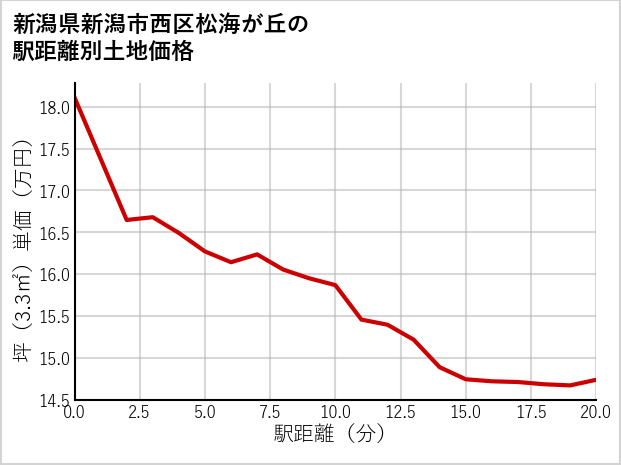 新潟県新潟市西区松海が丘の徒歩距離別の土地坪単価