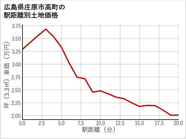 広島県庄原市高町の徒歩距離別の土地坪単価