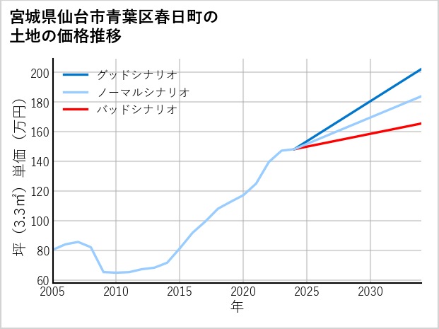 宮城県仙台市青葉区春日町の土地価格推移