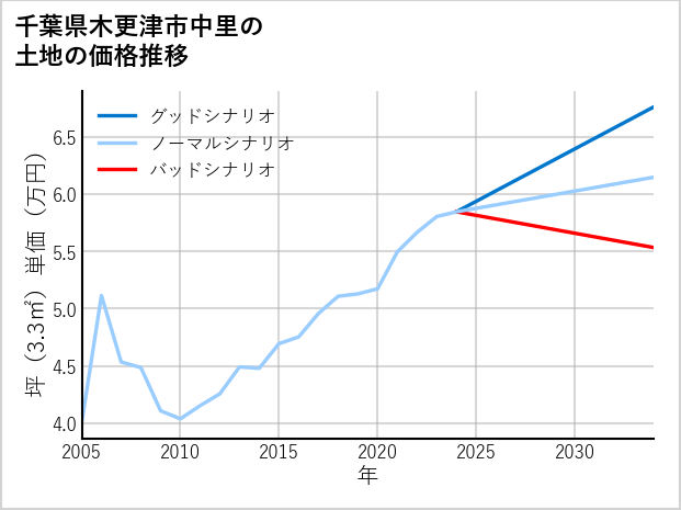 千葉県木更津市中里の土地価格推移