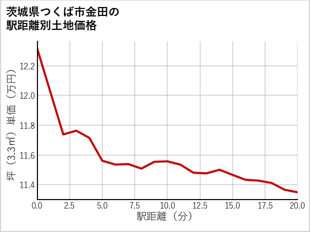 茨城県つくば市金田の徒歩距離別の土地坪単価