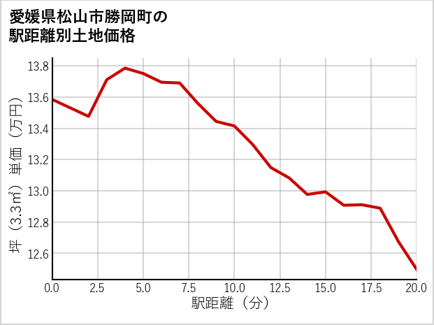 愛媛県松山市勝岡町の徒歩距離別の土地坪単価