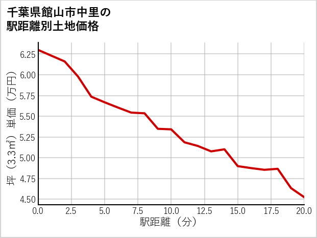 千葉県館山市中里の徒歩距離別の土地坪単価