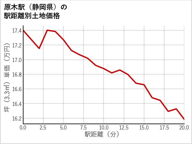 原木駅（静岡県）の徒歩距離別の土地坪単価