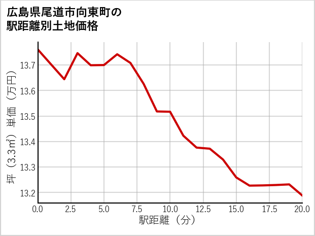 広島県尾道市向東町の徒歩距離別の土地坪単価