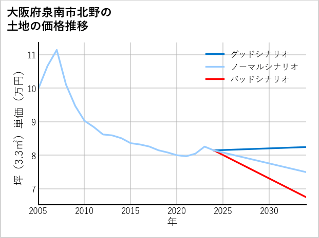 大阪府泉南市北野の土地価格推移