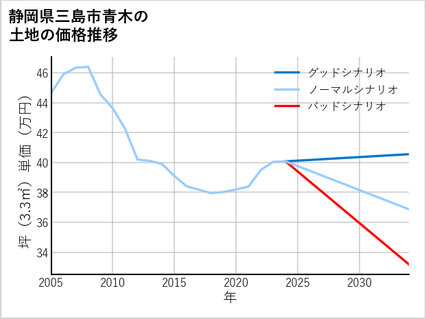静岡県三島市青木の土地価格推移