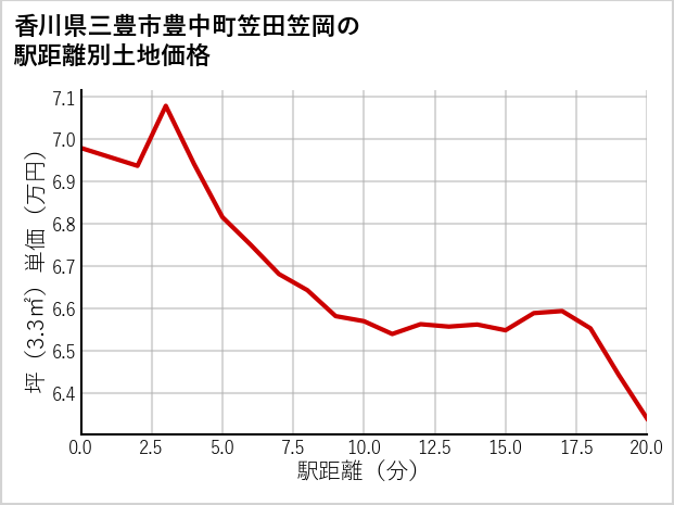 香川県三豊市豊中町笠田笠岡の徒歩距離別の土地坪単価