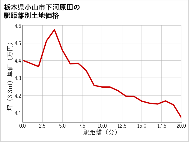 栃木県小山市下河原田の徒歩距離別の土地坪単価
