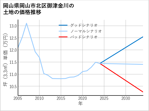 岡山県岡山市北区御津金川の土地価格推移