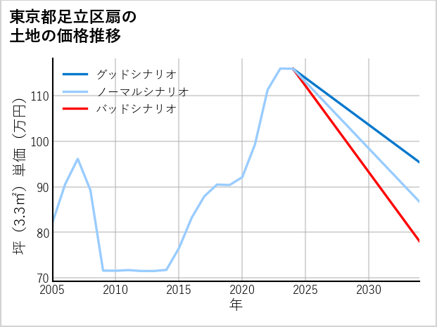 東京都足立区扇の土地価格推移