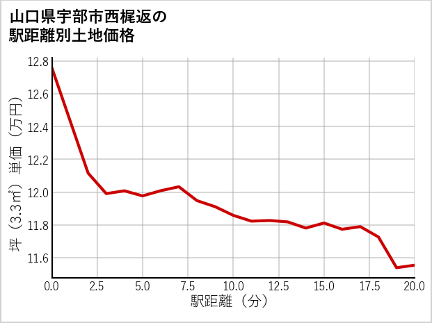 山口県宇部市西梶返の徒歩距離別の土地坪単価