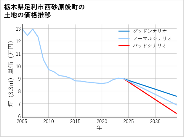 栃木県足利市西砂原後町の土地価格推移