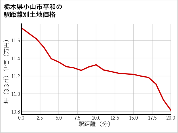 栃木県小山市平和の徒歩距離別の土地坪単価