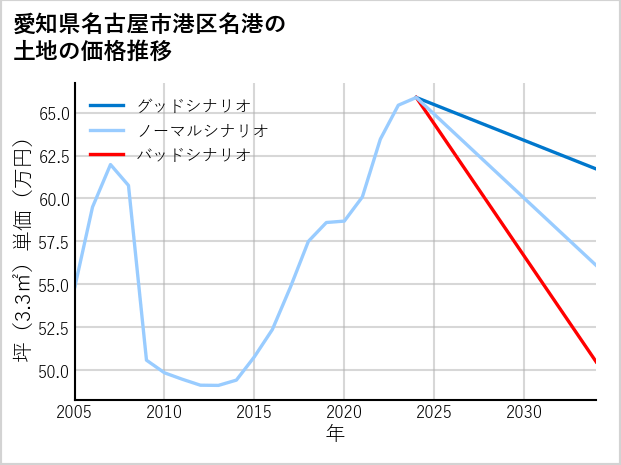 愛知県名古屋市港区名港の土地価格推移