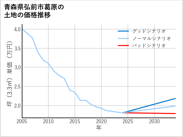 青森県弘前市葛原の土地価格推移