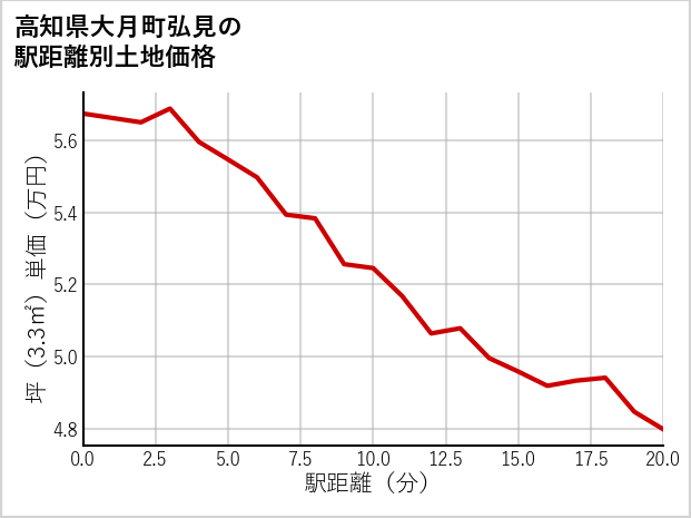 高知県大月町弘見の徒歩距離別の土地坪単価