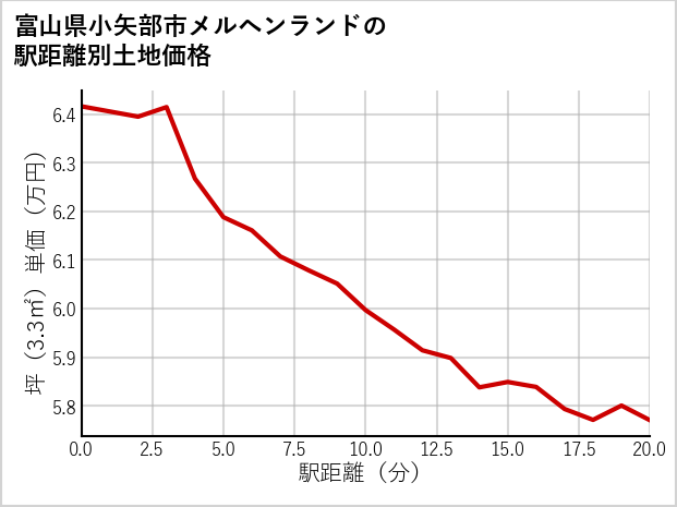 富山県小矢部市メルヘンランドの徒歩距離別の土地坪単価