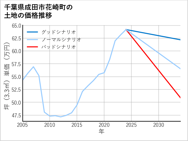千葉県成田市花崎町の土地価格推移