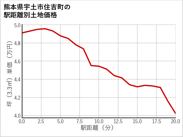熊本県宇土市住吉町の徒歩距離別の土地坪単価