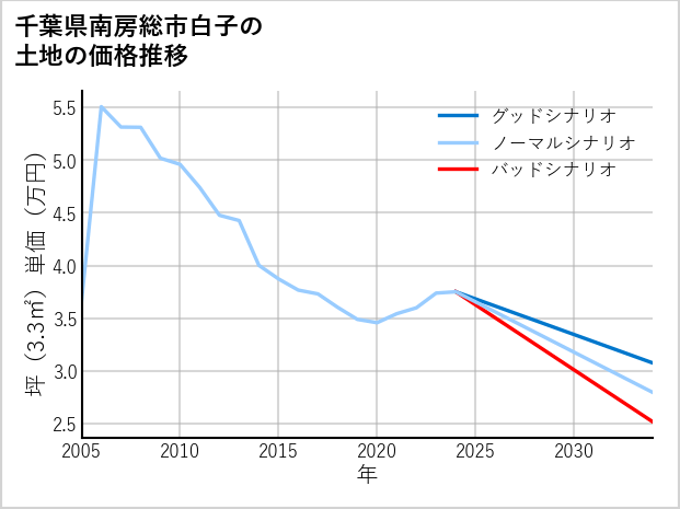 千葉県南房総市白子の土地価格推移