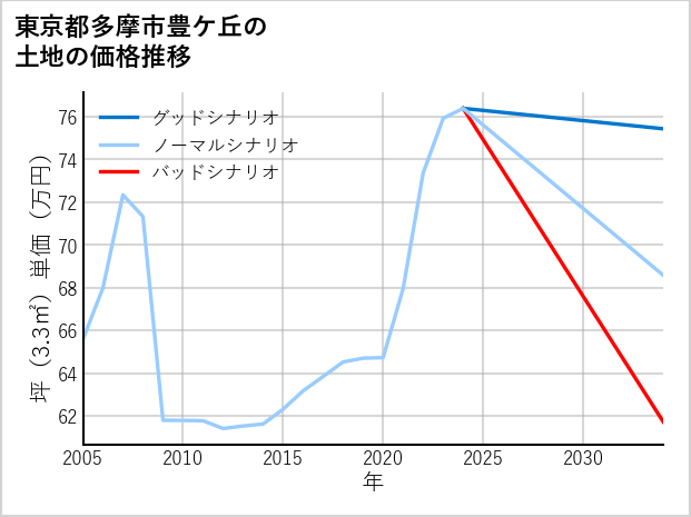 東京都多摩市豊ケ丘の土地価格推移