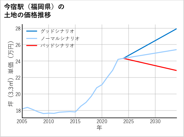 今宿駅（福岡県）の土地価格推移