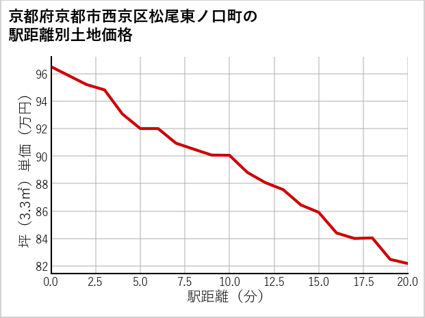 京都府京都市西京区松尾東ノ口町の徒歩距離別の土地坪単価