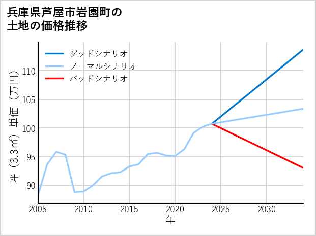 兵庫県芦屋市岩園町の土地価格推移