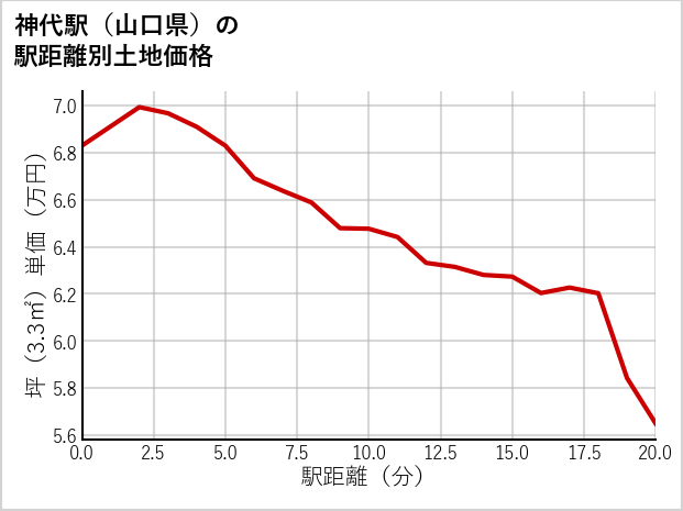 神代駅（山口県）の徒歩距離別の土地坪単価