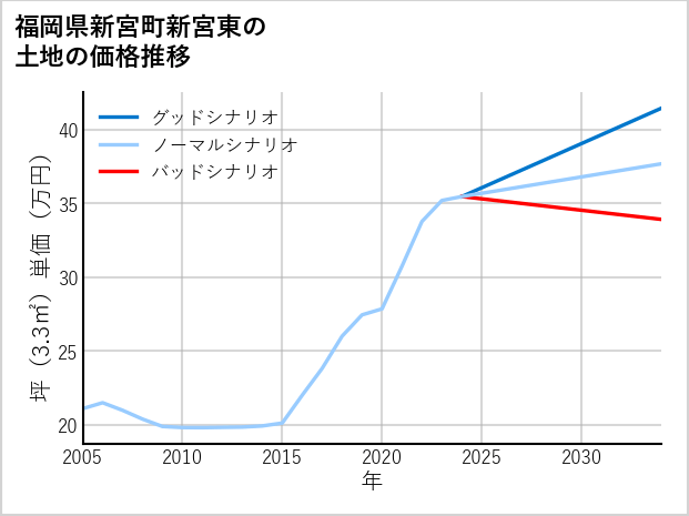 福岡県新宮町新宮東の土地価格推移