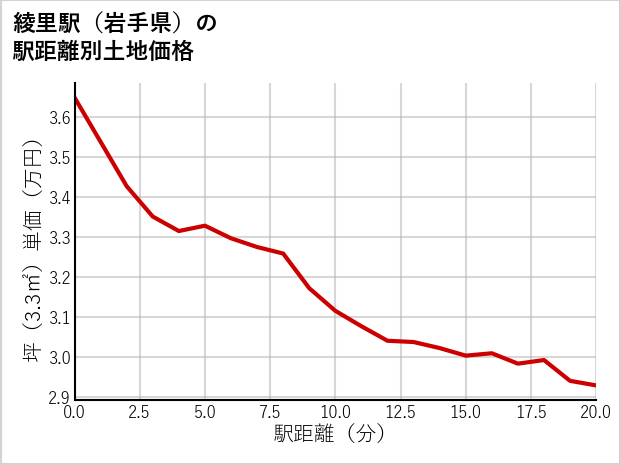 綾里駅（岩手県）の徒歩距離別の土地坪単価