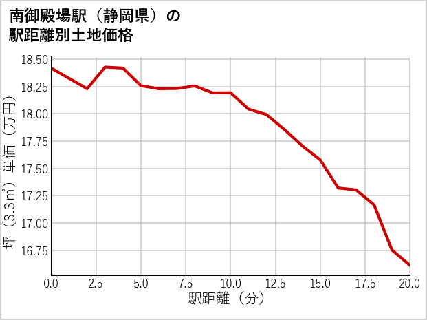 南御殿場駅（静岡県）の徒歩距離別の土地坪単価