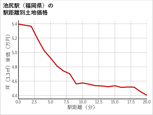 池尻駅（福岡県）の徒歩距離別の土地坪単価