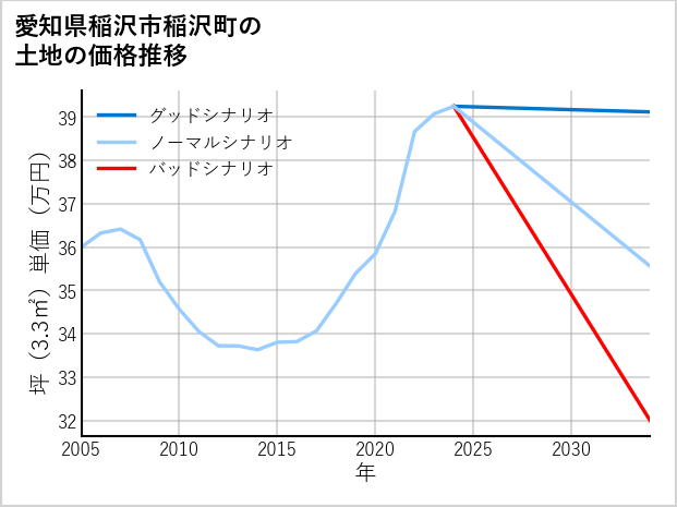 愛知県稲沢市稲沢町の土地価格推移