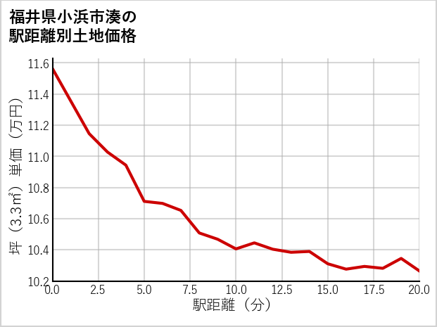 福井県小浜市湊の徒歩距離別の土地坪単価