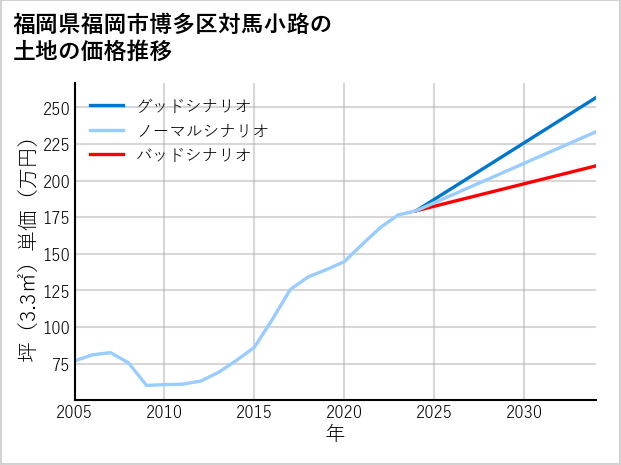 福岡県福岡市博多区対馬小路の土地価格推移