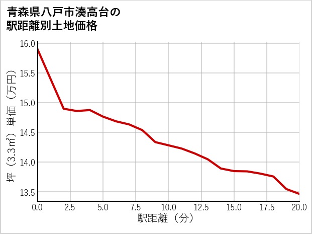 青森県八戸市湊高台の徒歩距離別の土地坪単価